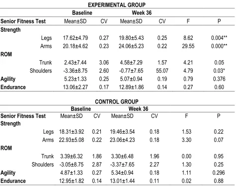 Table 2. Results of physical fitness tests at the beginning of the experimental protocol at the end of T0 and T9