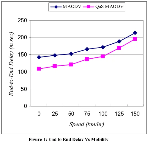 Figure 1: End to End Delay Vs Mobility 