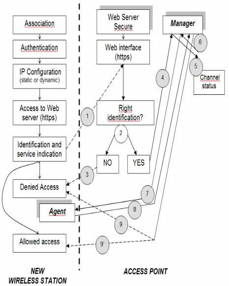Fig. 3. Steps to regulate the traffic for a new wireless station.