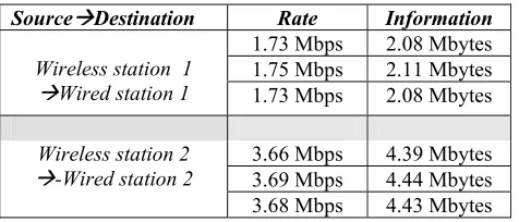 Table 3. Maximum rate for communications between two sources (wireless station 1 and 2) and two destinations (wired station 1 and  2)