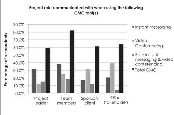 Figure 2: Recipients of CMC communication in projects