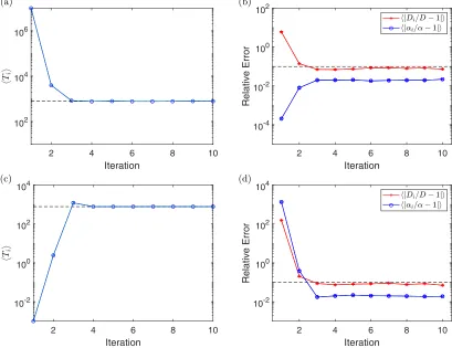 FIG. 6. A plot of the value of ⟨(red crosses) andTi⟩ for each iteration with standard error bars [(a) and (c)], along with a plot of the value of ⟨|Di/D − 1|⟩ ⟨|αi/α − 1|⟩ (blue circles) for each iteration with standard error bars [(b) and (d)]