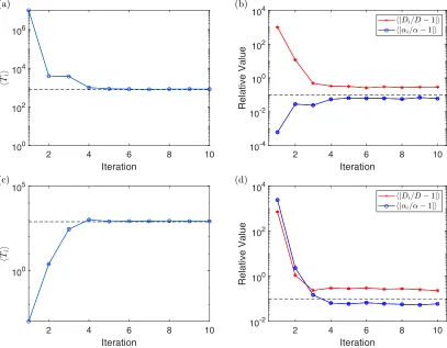 FIG. 7. A plot of the value of ⟨(red crosses) andTi⟩ for each iteration with standard error bars [(a) and (c)], along with a plot of the value of ⟨|Di/D − 1|⟩ ⟨|αi/α − 1|⟩ (blue circles) for each iteration with standard error bars [(b) and (d)]