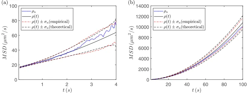 FIG. 1. A plot of the theoretical MSD curve (3withline), for a measurement time interval ofNS =) (solid black line), the ensemble time-averaged estimate ρn (6) (dotted blue line), along ρ(t) ± σn, where σn is estimated empirically using 10 samples (dot-das