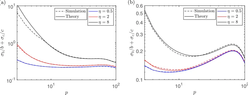FIG. 2. A plot of the theoretical value of σoptimal number of ﬁtting points are 100 for all values ofTwhen ﬁt with the ﬁrst =b/b + σc/c (solid lines) and its empirically estimated value using 1000 samples (dashed lines) p MSD points for η = 0.5 μm, 2 μm, a