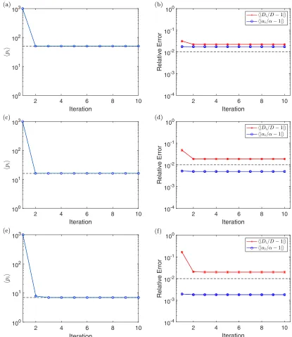 FIG. 3. A plot of the value of ⟨[(c) and (d)], anddashed line in the plots of(red crosses) andandpi⟩ for each iteration with standard error bars [(a), (c), and (e)], along with a plot of the value of ⟨|Di/D − 1|⟩ ⟨|αi/α − 1|⟩ (blue circles) for each iterat