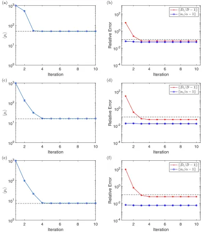 FIG. 4. A plot of the value of ⟨[(c) and (d)], anddashed line in the plots of(red crosses) andandpi⟩ for each iteration with standard error bars [(a), (c), and (e)], along with a plot of the value of ⟨|Di/D − 1|⟩ ⟨|αi/α − 1|⟩ (blue circles) for each iterat