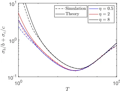 FIG. 5. A plot of the theoretical value of σηvals arelines) and its empirically estimated value using 1000 samples(dashed lines) against many different values ofwere for2 μ =b/b + σc/c (solid T for η = 0.5 μm,m, and 8 μm (bottom to top, respectively)