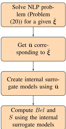 Figure 5: Computation ofto a vector Bel and S corresponding ξ¯ of uncertain parameters.