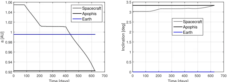 Figure 6: Nominal trajectory without any uncertainty (left) and corresponding spacecraft’s distance fromthe Sun (right)