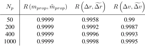 Table 4: Correlation coefﬁcients between real functions and surrogate models for different number of trainingpoints.
