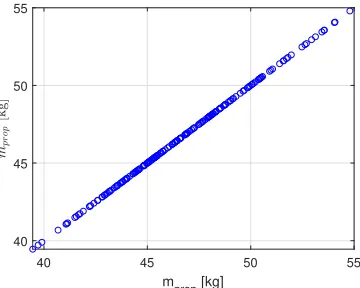 Figure 13.a shows that the nominal solution has a Belief of the objective, for the chosen value of νmprop,equal to 0.12