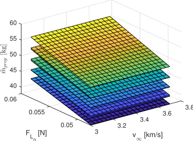 Figure 9 and: Example of internal surrogate modelsprop (a), � (b), and � (c), for different values of v∞ (x and y axis), and for ﬁxed values of the other uncertain parameters.