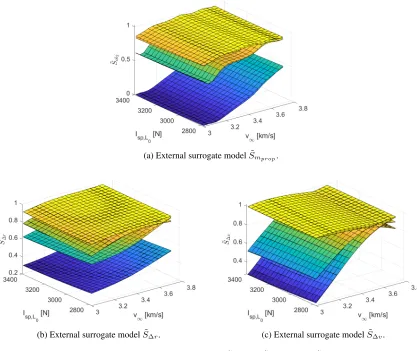 Figure 10: External surrogate model S˜obj (a), S˜∆r (b), and S˜∆v (c).