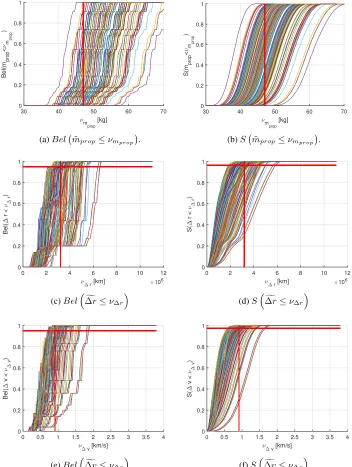 Figure 11: and curves of the training points, corresponding to the objective (a and b), positionconstraint (c and d), and velocity constraint (e and f).