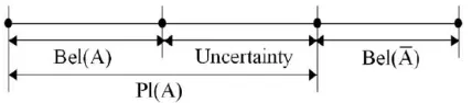 Figure 1: Interpretation of the relation between Belief, Plausibility and (second-order) uncertainty on P(A).