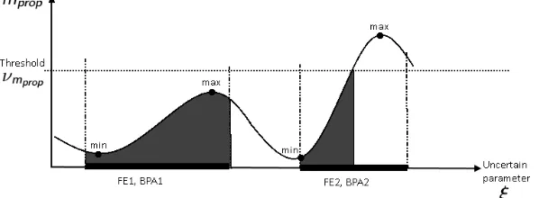 Figure 3: Bel, Pl and S curves for the mass of propellant.