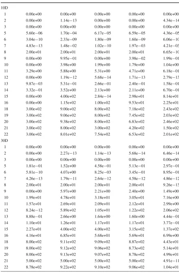 Table 5 Objective functions