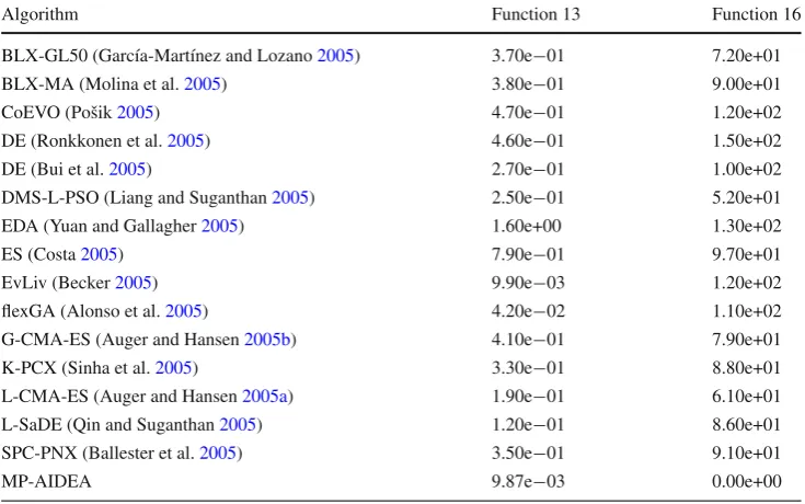 Table 7 CEC 2005 bestobjective function error valuesfor functions 13 and 16,nD = 10