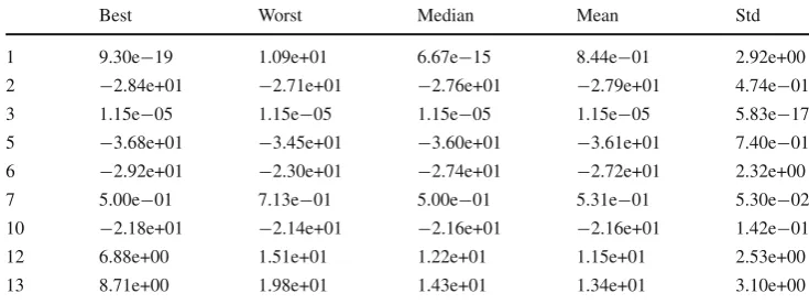 Table 8 Objective functions of