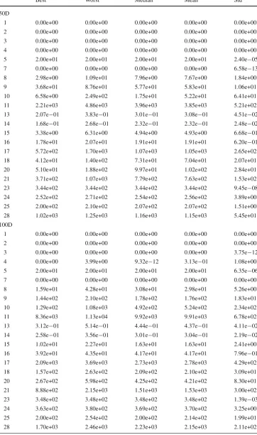Table 10 Objective functions