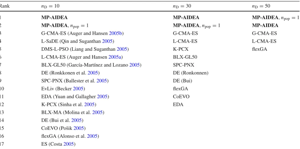 Table 12 CEC 2005 algorithms ranking