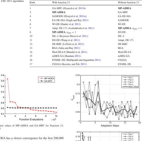 Fig. 2 Best values of MP-AIDEA and GA-MPC for Function 13,CEC2011