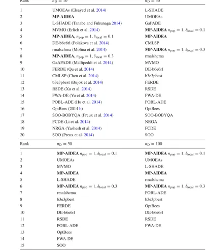 Table 14 CEC 2014 algorithms
