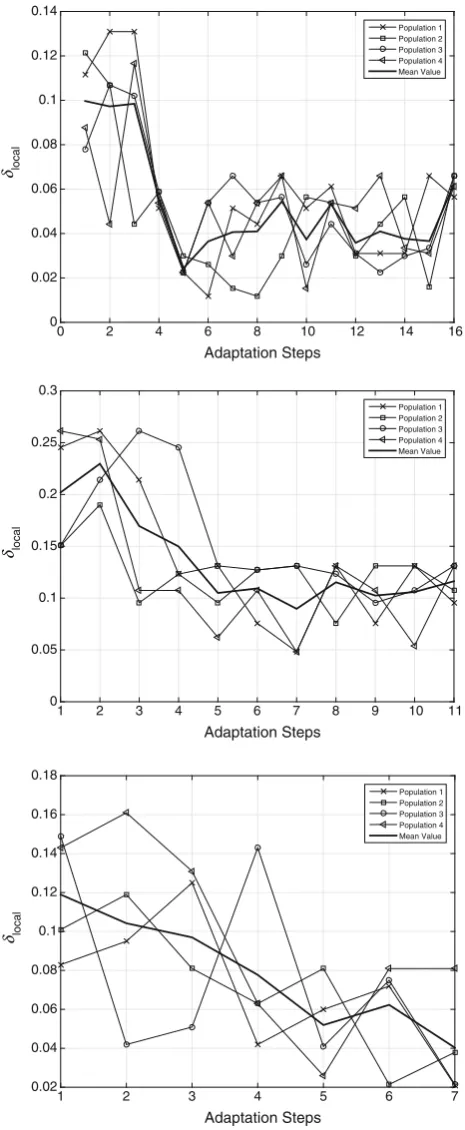 Fig. 4 δlocal for the four populations of MP-AIDEA for functions 9(top), 17 (middle) and 25 (bottom), nD = 30, CEC 2014
