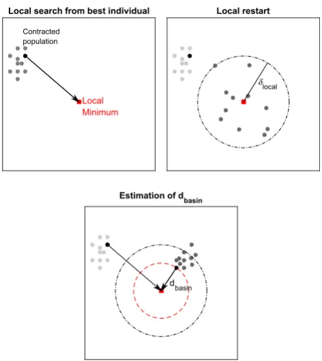 Fig. 1 Identiﬁcation of the basin of attraction of local minimum xLM