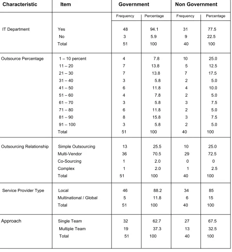 Table 4: Comparison of Government and Non-Government Organizations 