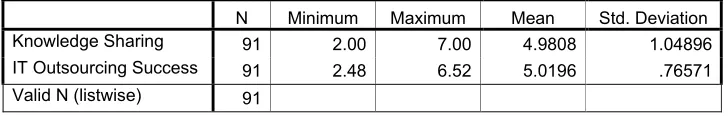 Table 5: Descriptive Statistics for Items of Independent Variable 