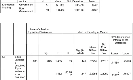 Table 7 : Independent Sample Test  