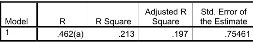 Table 12:  Linear Regression of  Knowledge Sharing on Government     Organizations 