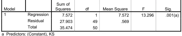 Table 13:  Linear Regression of  Knowledge Sharing on Non-Government Organizations 