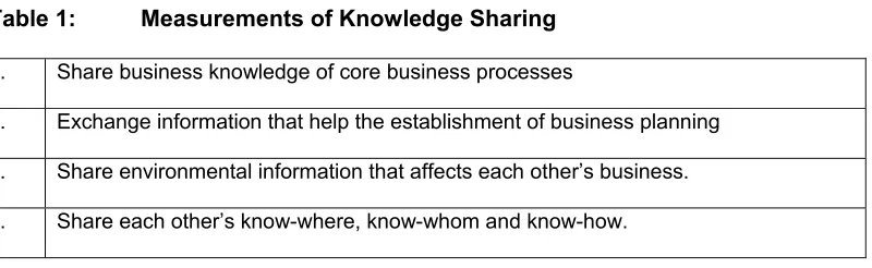 Table 1:  Measurements of Knowledge Sharing 