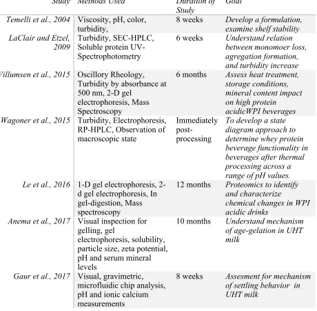 Table 1.3. Summary of Shelf Life Studies  Study Methods Used 