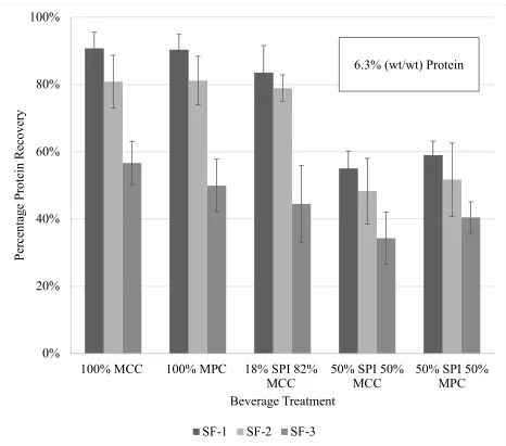 Figure 2.3. Protein recovered from beverages containing 6.3% (wt/wt) protein.  