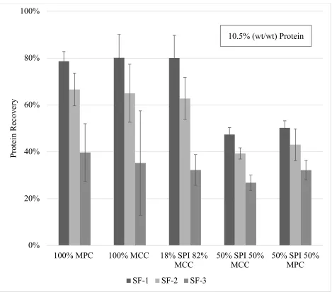 Figure 2.4. Protein recovered from beverages containing 10.5% (wt/wt) protein.  