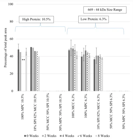 Figure 2.5. Changes in the 669-44kDa size class from size exclusion chromatography. Treatments are defined according to Table 2.1