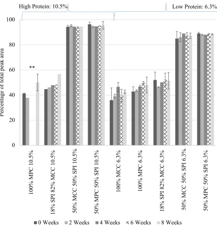 Figure 2.6. Changes in percentage of total peak area for >669kDa size class from size exclusion chromatography