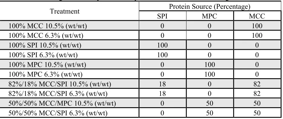 Table 2.1. Protein ingredient composition and protein concentration of beverages. 