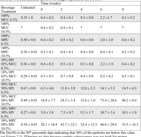 Table 2.3. Particle diameter (µm) of beverages reported as the Dx (50)    Time (weeks) 