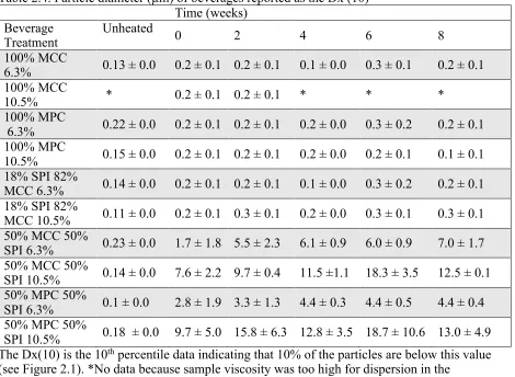 Table 2.4. Particle diameter (µm) of beverages reported as the Dx (10)     Time (weeks) 