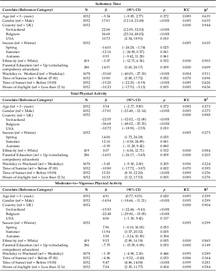 Table 3. Multi-level adjusted associations between potential correlates and average daily minutesspent in sedentary time, total physical activity, and moderate-to-vigorous physical activity in childrenaged 3-to-4-years-old.