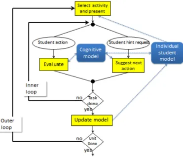 Figure 1.  Key functions of Intelligent  Tutoring Systems, Select, Evaluate,  Suggest, and Update (in rectangles) are  supported by cognitive model and  individual student model components  (in rounded rectangles)