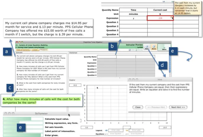Figure 2. A screen shot (with blow-ups) of a problem within the Algebra Cognitive Tutor provides  a concrete example of model tracing (a-d) and knowledge tracing (e) as implemented in an ITS