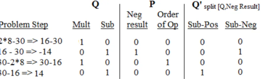 Figure 5. Example of a Q matrix and P matrix mapped to problem steps and the resulting  Q’ matrix when Sub in the Q matrix is “split” by Neg-result from the P matrix.