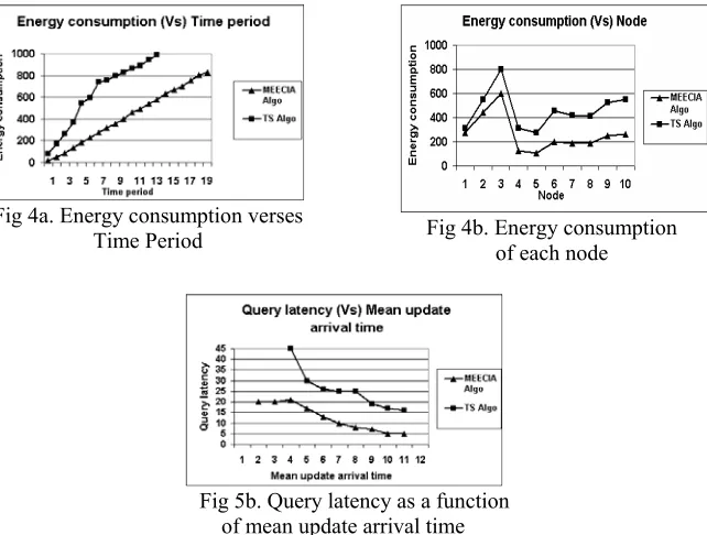 Fig 4b. Energy consumption  