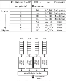 Fig. 3 - The ACs in EDCA [17].   